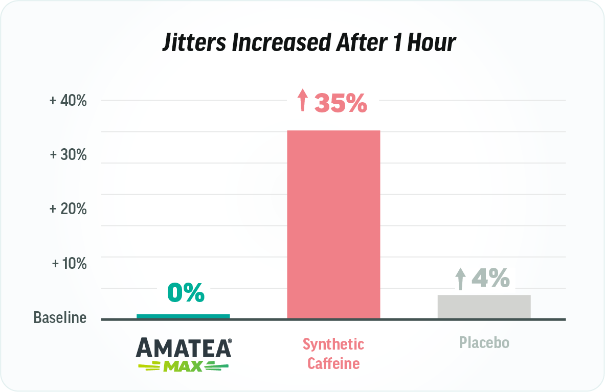 Jittered increased after one hour graph.