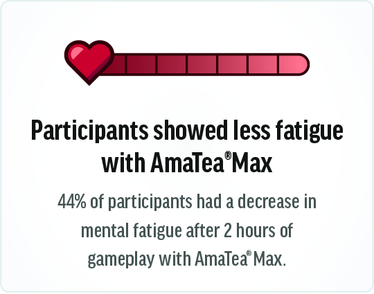 Participants showed less fatigue with AmaTea®Max 